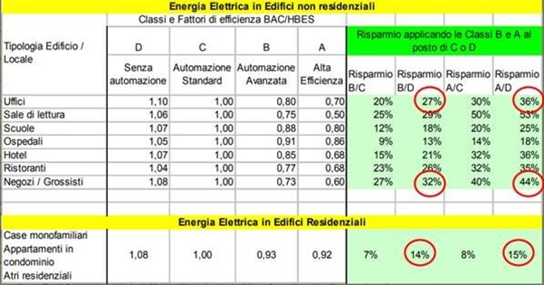 La Norma Europea UNI EN 15232:2017 e l’efficientamento energetico degli edifici